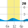 Oregon Inlet CG tide chart for Wednesday, November 20, 2024