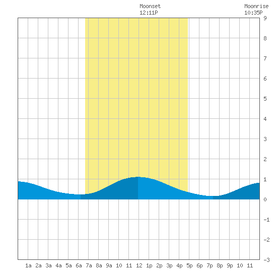 Oregon Inlet CG tide chart for Thursday, November 21, 2024