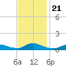 Oregon Inlet CG tide chart for Thursday, November 21, 2024