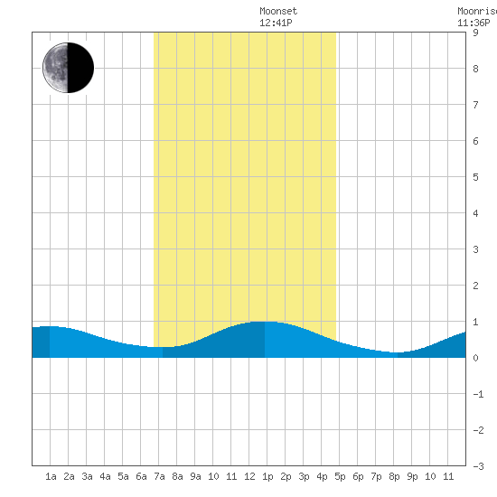 Oregon Inlet CG tide chart for Friday, November 22, 2024