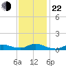 Oregon Inlet CG tide chart for Friday, November 22, 2024