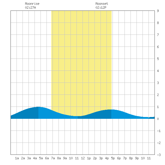 Oregon Inlet CG tide chart for Tuesday, November 26, 2024