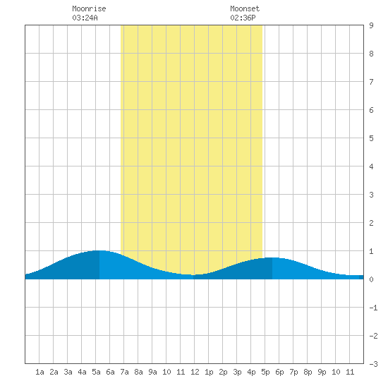 Oregon Inlet CG tide chart for Wednesday, November 27, 2024