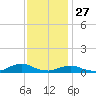 Oregon Inlet CG tide chart for Wednesday, November 27, 2024