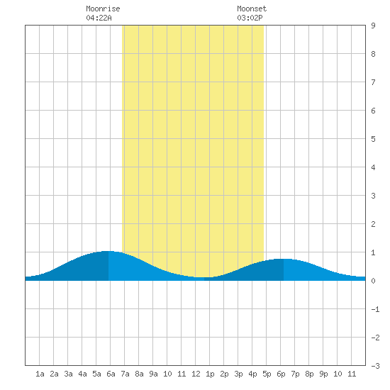 Oregon Inlet CG tide chart for Thursday, November 28, 2024