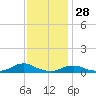 Oregon Inlet CG tide chart for Thursday, November 28, 2024