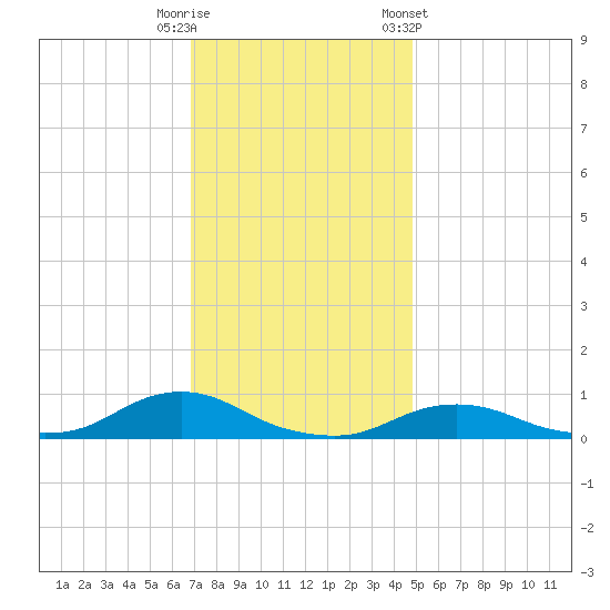 Oregon Inlet CG tide chart for Friday, November 29, 2024