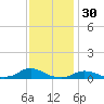 Oregon Inlet CG tide chart for Saturday, November 30, 2024