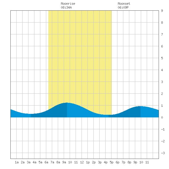 Oregon Inlet CG tide chart for Sunday, November 3, 2024