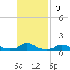 Oregon Inlet CG tide chart for Sunday, November 3, 2024