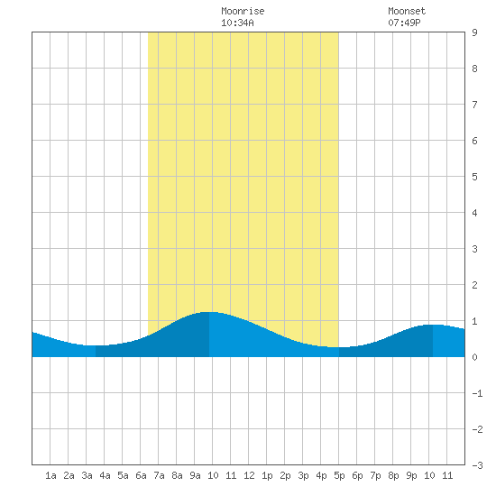 Oregon Inlet CG tide chart for Tuesday, November 5, 2024