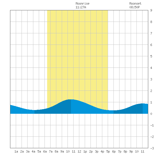 Oregon Inlet CG tide chart for Wednesday, November 6, 2024