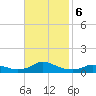 Oregon Inlet CG tide chart for Wednesday, November 6, 2024