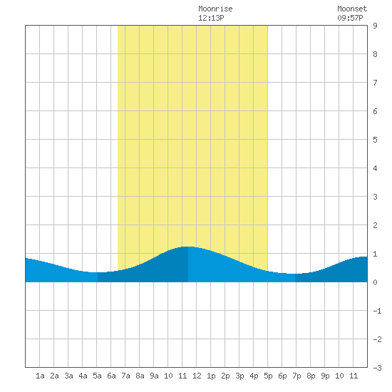 Oregon Inlet CG tide chart for Thursday, November 7, 2024