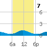 Oregon Inlet CG tide chart for Thursday, November 7, 2024
