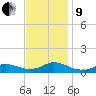 Oregon Inlet CG tide chart for Saturday, November 9, 2024
