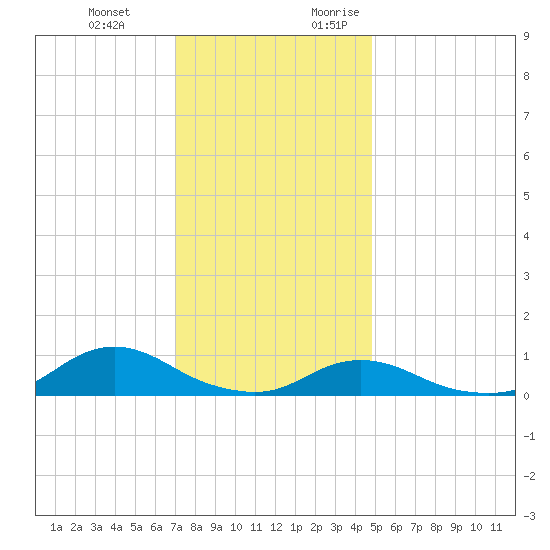 Oregon Inlet CG tide chart for Wednesday, December 11, 2024