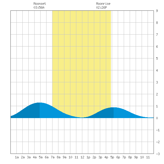 Oregon Inlet CG tide chart for Thursday, December 12, 2024