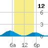 Oregon Inlet CG tide chart for Thursday, December 12, 2024
