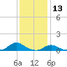 Oregon Inlet CG tide chart for Friday, December 13, 2024