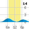 Oregon Inlet CG tide chart for Saturday, December 14, 2024