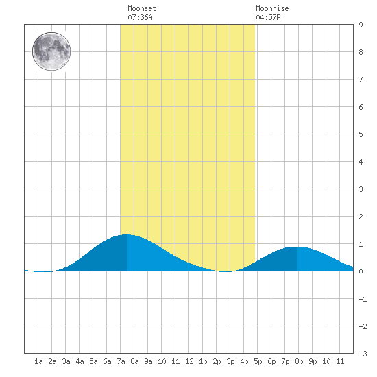 Oregon Inlet CG tide chart for Sunday, December 15, 2024