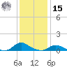 Oregon Inlet CG tide chart for Sunday, December 15, 2024