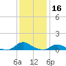 Oregon Inlet CG tide chart for Monday, December 16, 2024