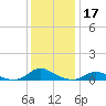 Oregon Inlet CG tide chart for Tuesday, December 17, 2024
