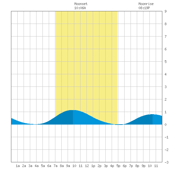 Oregon Inlet CG tide chart for Wednesday, December 18, 2024