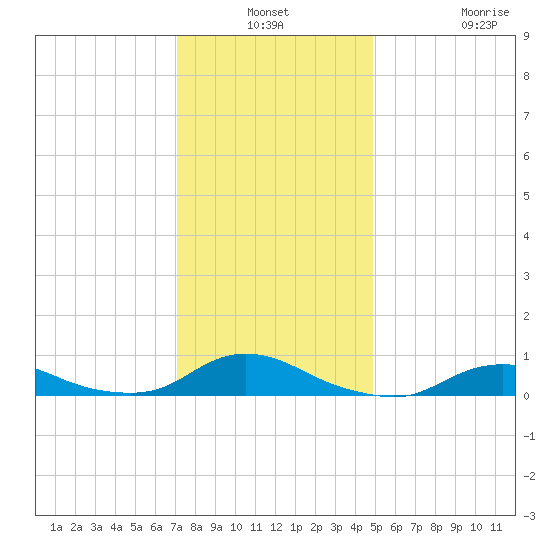 Oregon Inlet CG tide chart for Thursday, December 19, 2024