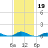 Oregon Inlet CG tide chart for Thursday, December 19, 2024
