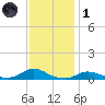 Oregon Inlet CG tide chart for Sunday, December 1, 2024