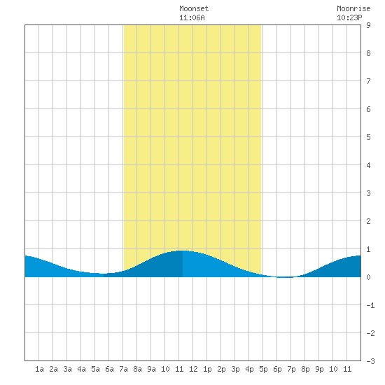 Oregon Inlet CG tide chart for Friday, December 20, 2024