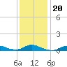 Oregon Inlet CG tide chart for Friday, December 20, 2024