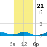 Oregon Inlet CG tide chart for Saturday, December 21, 2024