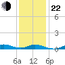 Oregon Inlet CG tide chart for Sunday, December 22, 2024