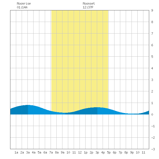 Oregon Inlet CG tide chart for Tuesday, December 24, 2024