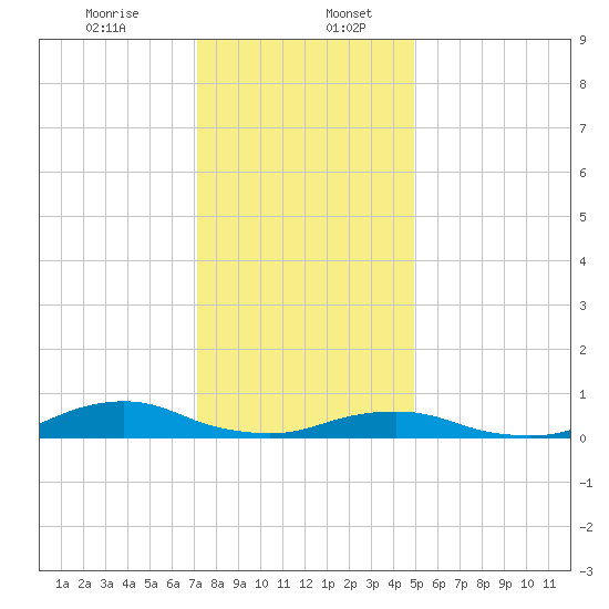 Oregon Inlet CG tide chart for Wednesday, December 25, 2024