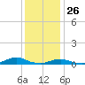 Oregon Inlet CG tide chart for Thursday, December 26, 2024