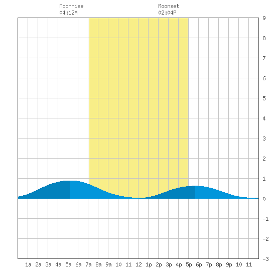 Oregon Inlet CG tide chart for Friday, December 27, 2024