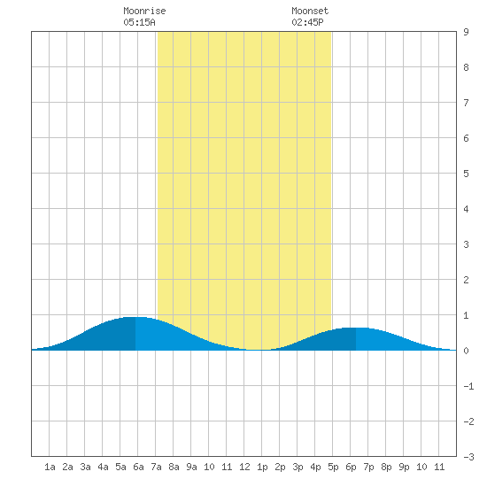 Oregon Inlet CG tide chart for Saturday, December 28, 2024