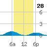 Oregon Inlet CG tide chart for Saturday, December 28, 2024