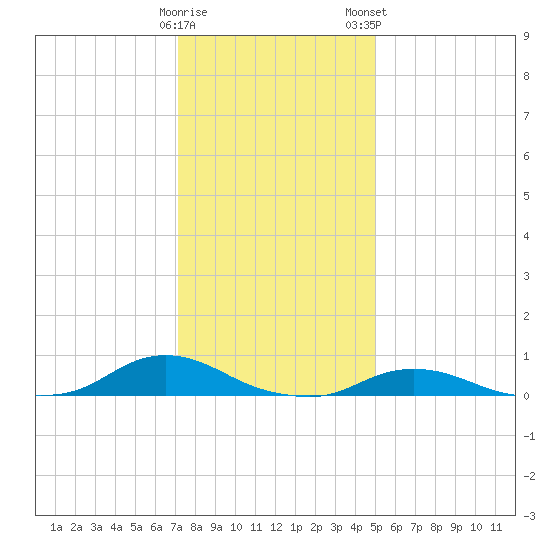 Oregon Inlet CG tide chart for Sunday, December 29, 2024