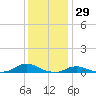 Oregon Inlet CG tide chart for Sunday, December 29, 2024