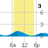 Oregon Inlet CG tide chart for Tuesday, December 3, 2024