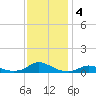 Oregon Inlet CG tide chart for Wednesday, December 4, 2024