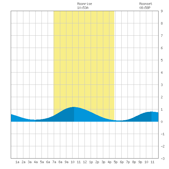 Oregon Inlet CG tide chart for Thursday, December 5, 2024
