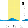 Oregon Inlet CG tide chart for Thursday, December 5, 2024