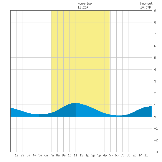 Oregon Inlet CG tide chart for Friday, December 6, 2024